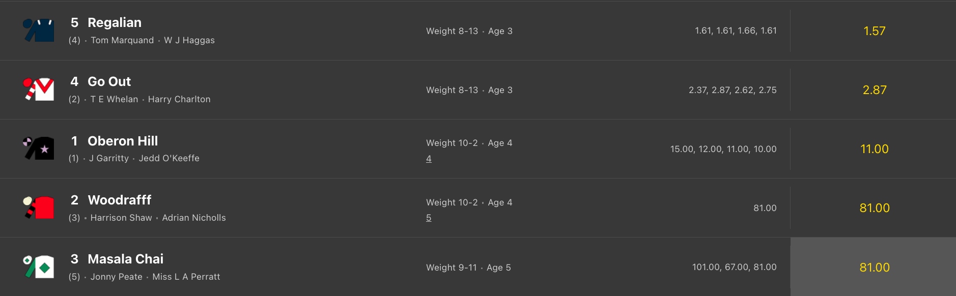 Horse racecard shown on bookie website, with Regalian at 1.57, Go Out at 2.87, Oberon Hill at 11, and Woodrafff and Masala Chai at 81